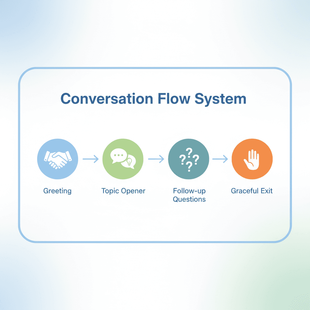 Illustration: Your Direct Answer: The Conversation Flow System